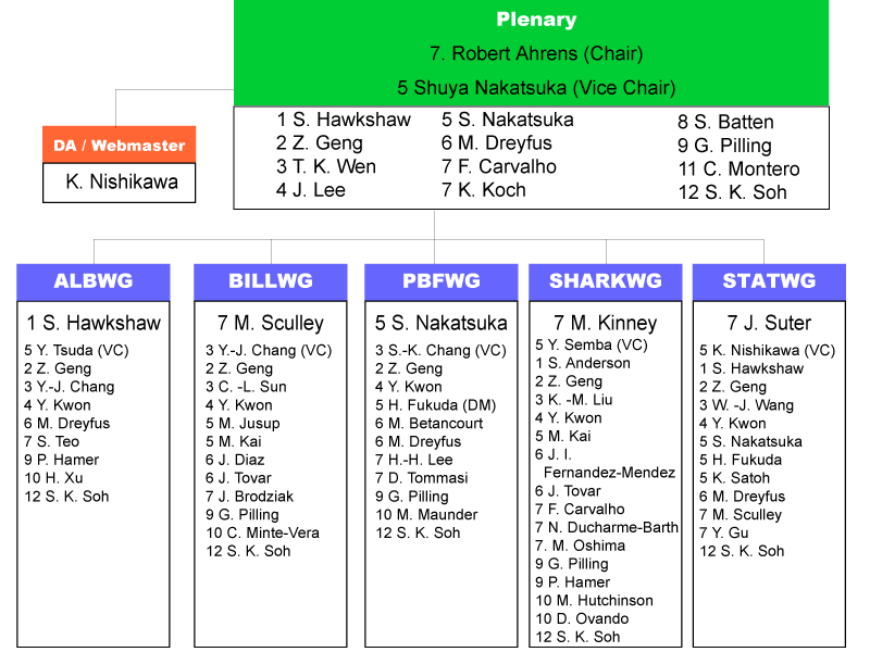 Click to zoom up Organization chart - Click to zoom up