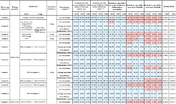 Table3 - Click to zoom up ISC16_PBF_Table4