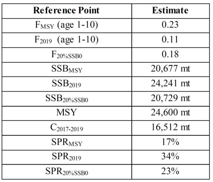 Table 2 - Click to zoom up ISC21_bum_Table2