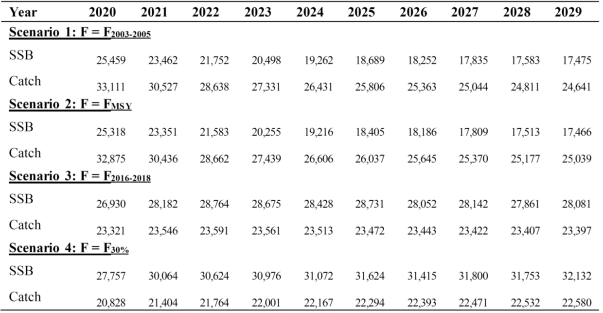 Table 2 - Click to zoom up ISC21_bum_Table3